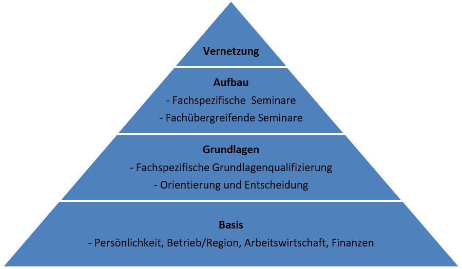 Beratungsstufen