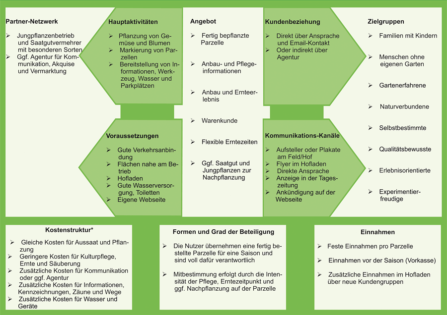 Steckbrief Mietgäten