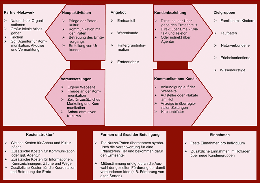 Steckbrief Patenschaften