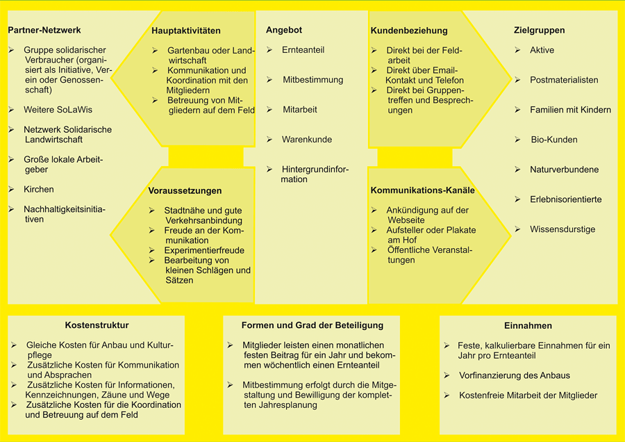 Steckbrief  Solidarische Landwirtschaft