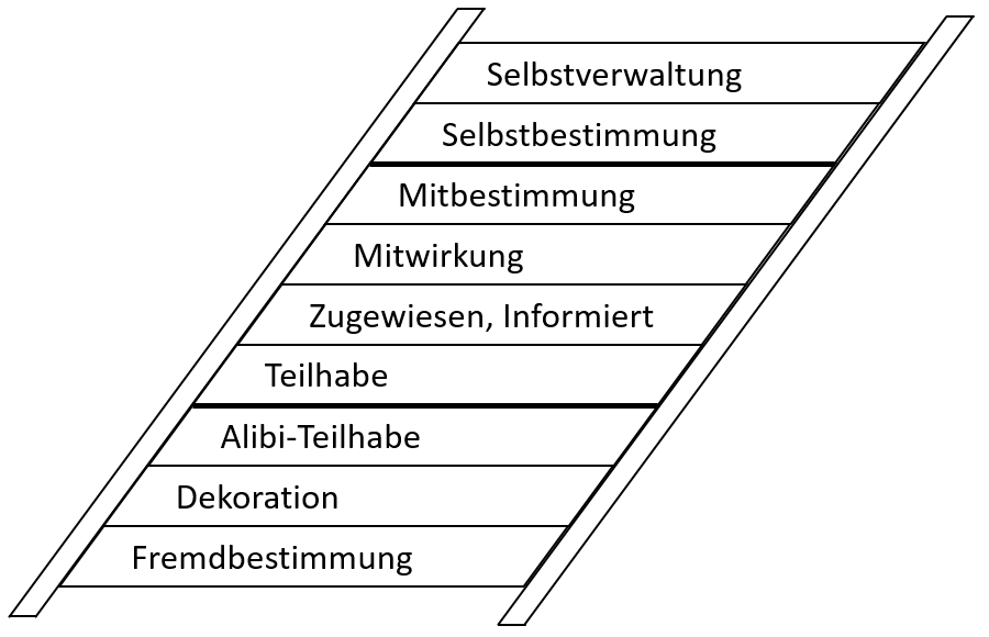 Was Bedeutet Partizipation Landwirtschaftskammer Nordrhein Westfalen