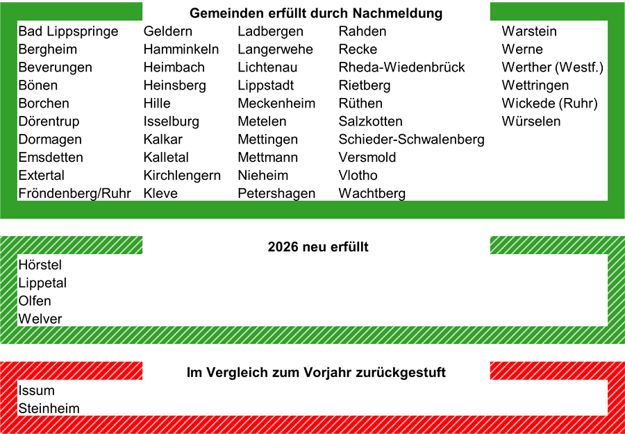 Gemeinden, die durch die Nachmeldung in 2026 einen ausreichenden Anteil an Kleinstrukturen erreichten oder wieder verloren