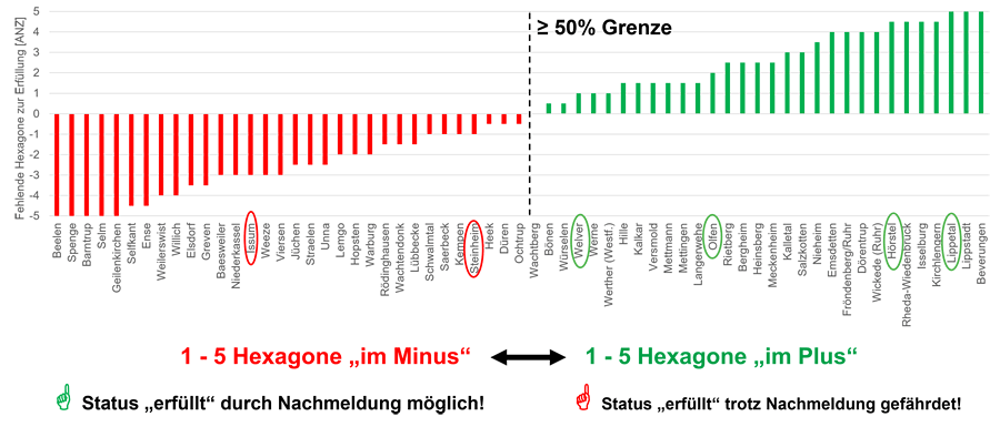 Gemeinden, die 2026 einen ausreichenden Anteil an Kleinstrukturen knapp verfehlt oder erfüllt haben
