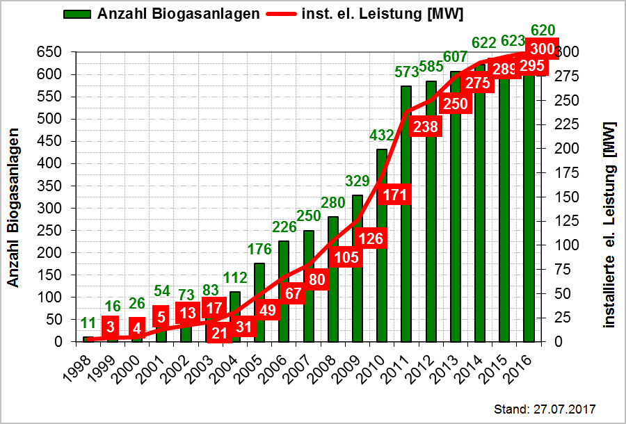 Abbildung 1: Anzahl und installierte elektrische Leistung der Biogasanlagen in NRW in den Jahren 1998 bis 2016