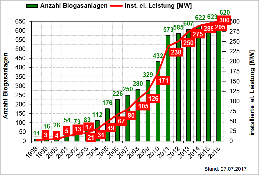 Abbildung 1: Anzahl und installierte elektrische Leistung der Biogasanlagen in NRW in den Jahren 1998 bis 2016 Abbildung 1: Anzahl und installierte elektrische Leistung der Biogasanlagen in NRW in den Jahren 1998 bis 2016