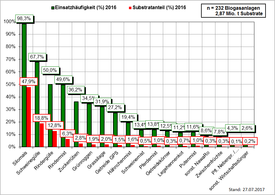 Abbildung 4: Einsatzhäufigkeit und Substratanteil unterschiedlicher Inputstoffe in NawaRo-Biogasanlagen in NRW