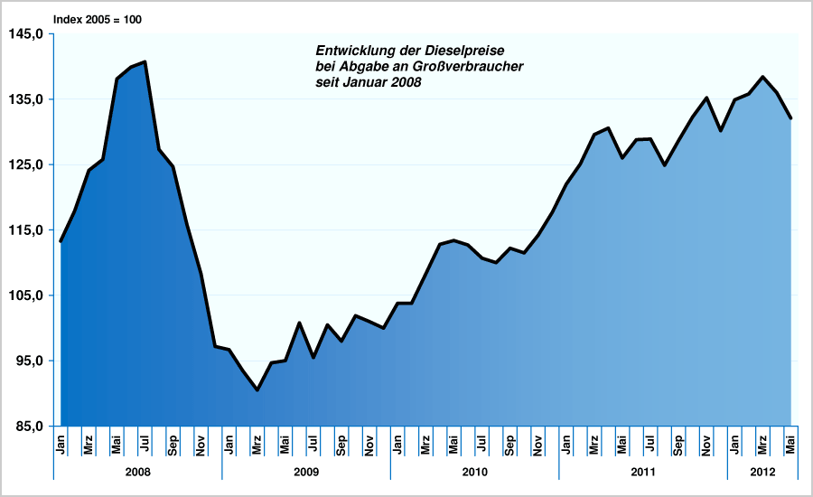 Dieselpreisentwicklung