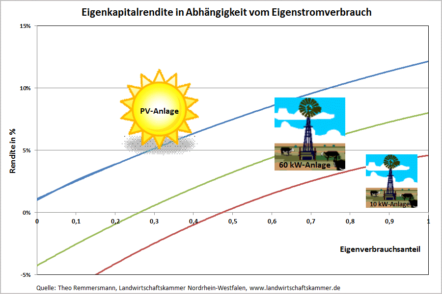 Eigenkapitalrendite in Abhängigkeit vom Eigenstromverbrauch