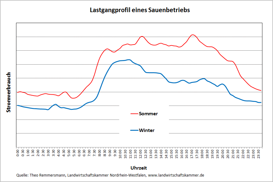 Lastgangprofil eines Sauenbetriebs