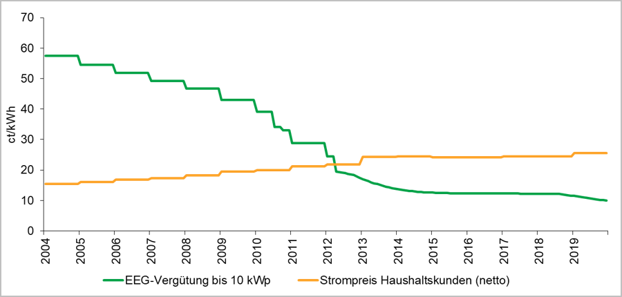 EEG-Vergütung und Strompreis