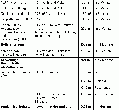 Güllelagerraumbedarf - JGS-Anlagenverordnung und Beratungsempfehlungen ...