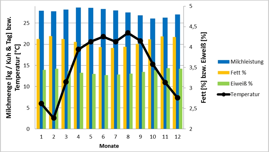 Milchmenge und Milchinhaltsstoffe in Abhängigkeit von der Temperatur