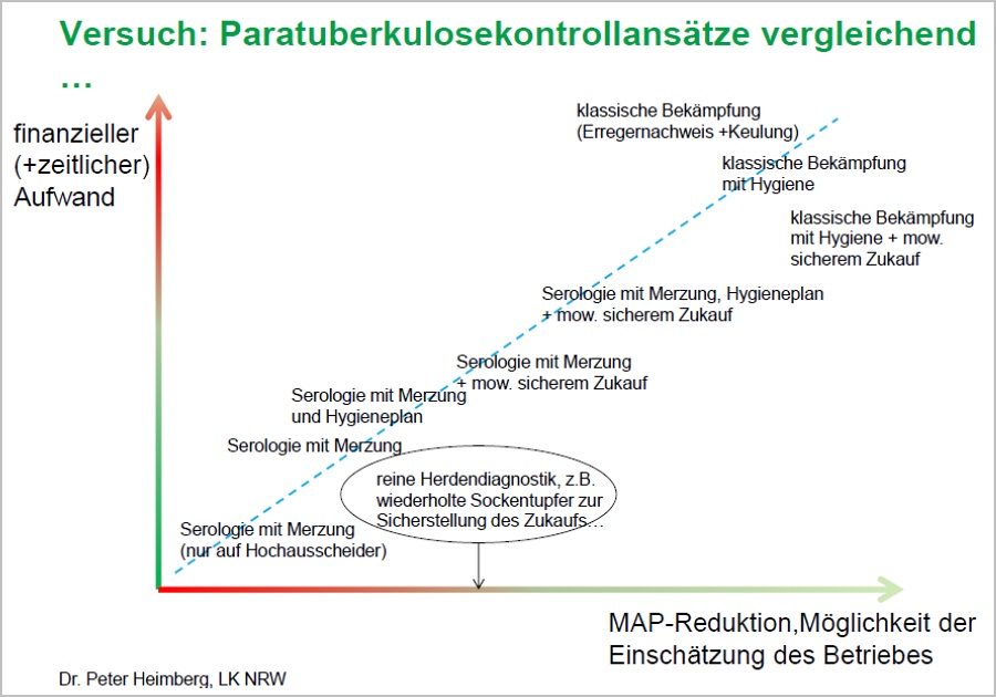 Vergleich von Paratuberkulose-Kontrollansätzen