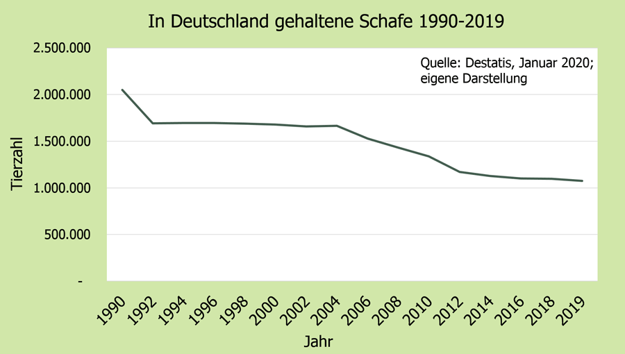 Schafe in Deutschland