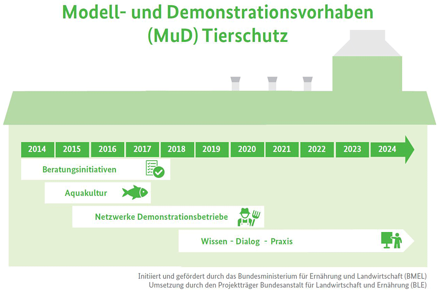 MuD Tierschutz Ablaufplan