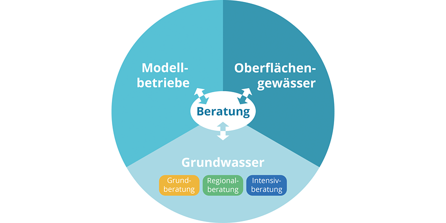 Bausteine der WRRL-Beratung