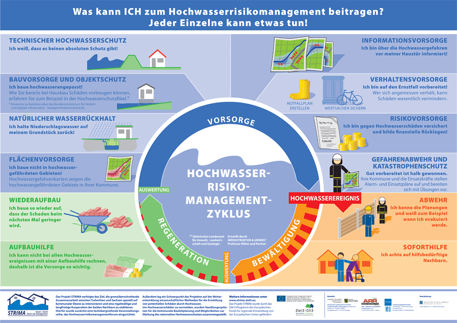 Hochwasserrisikomanagement (Strima)