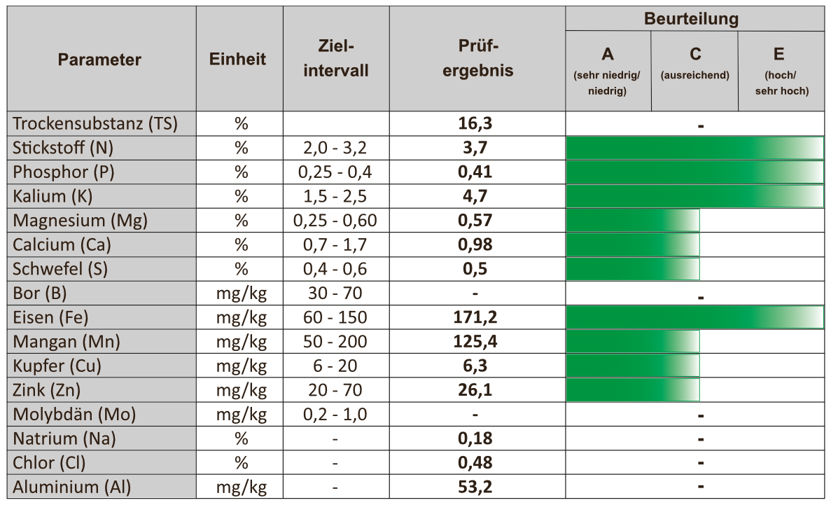Gehaltsklasseneinordnung Pflanzen