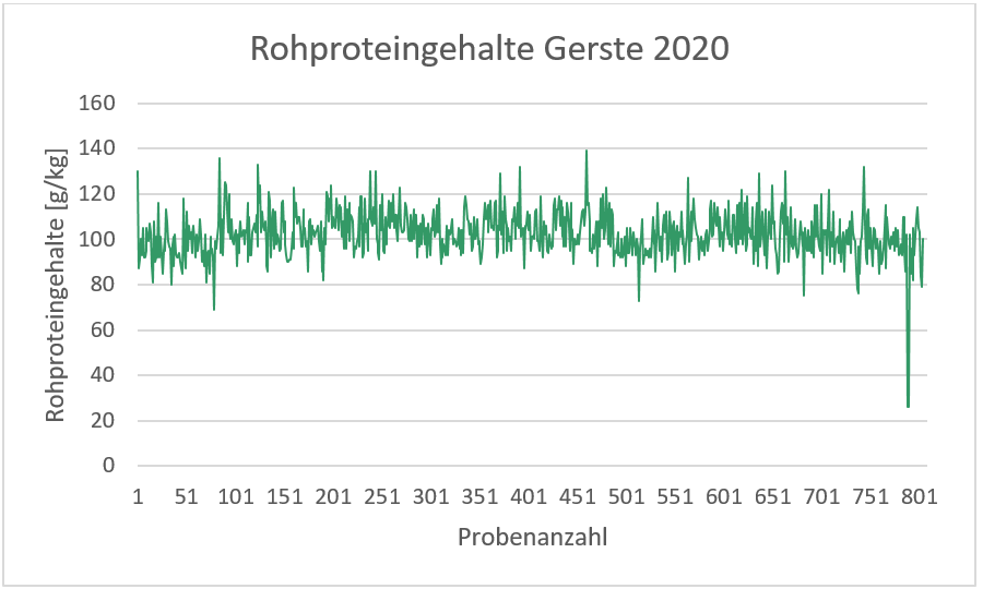 Rohproteingehalte Gerste 2020