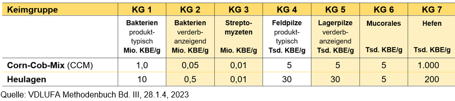Mikrobielle Orientierungswerte für Heulagen und CCM