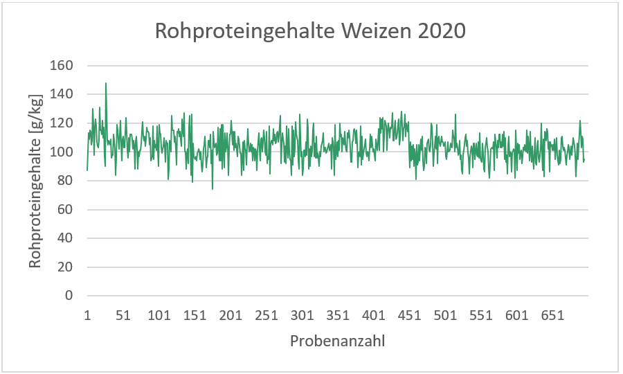 Rohproteingehalte Weizen 2020