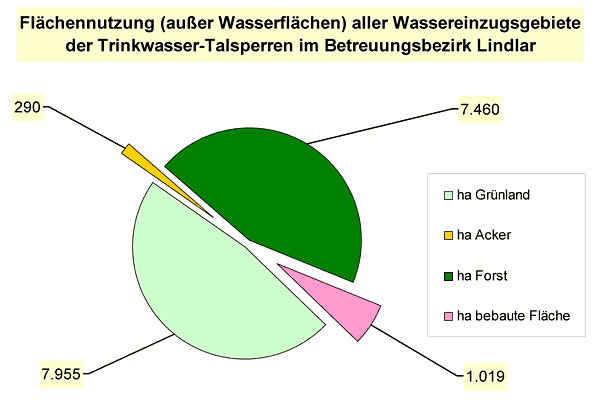 Flächennutzung