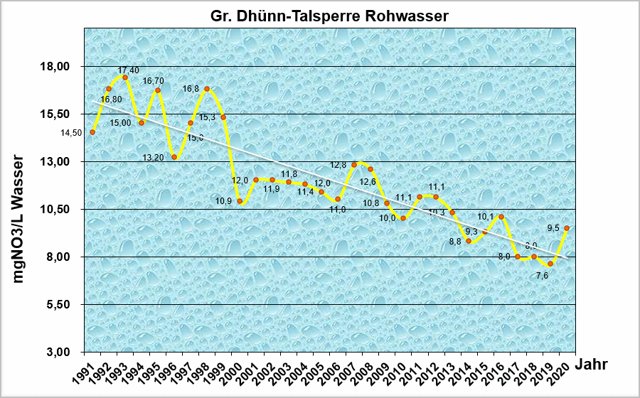 Nitratentwicklung Große Dhünn-Talsperre