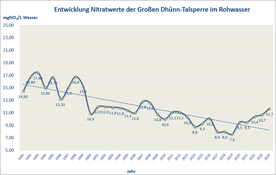 Nitratentwicklung Große Dhünn-Talsperre