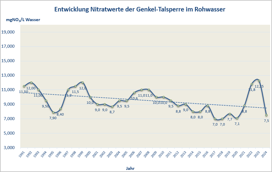 Nitratentwicklung Genkeltalsperre