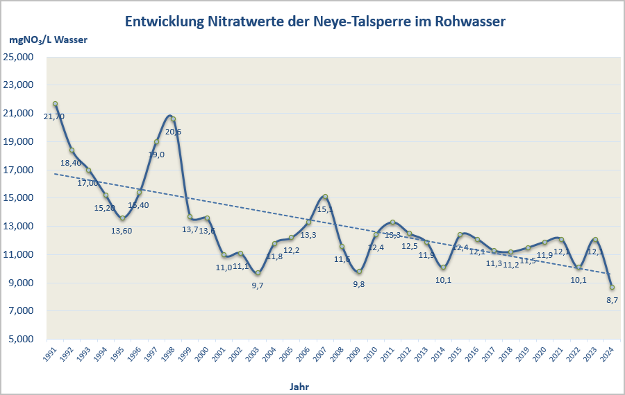 Nitratentwicklung Neyetalsperre