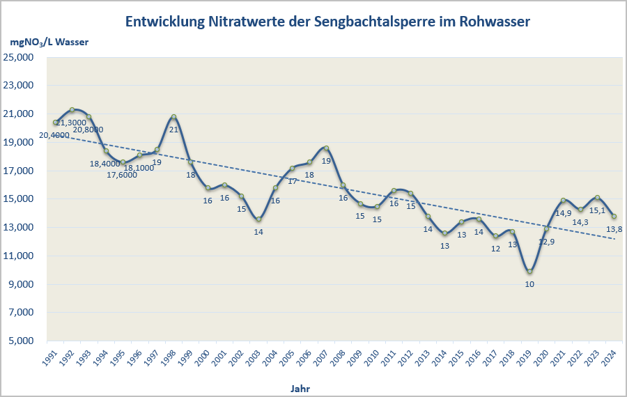 Nitratentwicklung Sengbachtalsperre