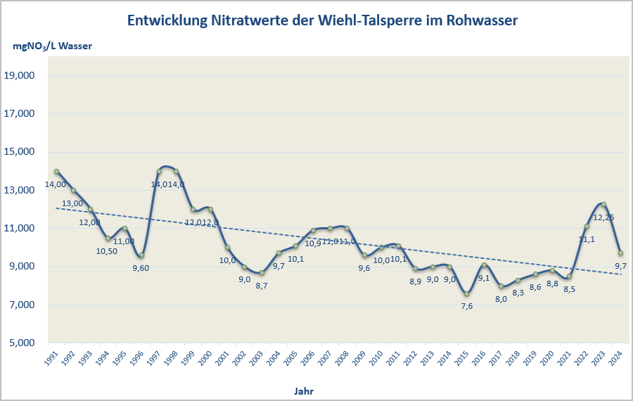 Nitratentwicklung Wiehltalsperre