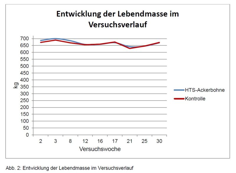 abb 2 Entwicklung der Lebendmasse