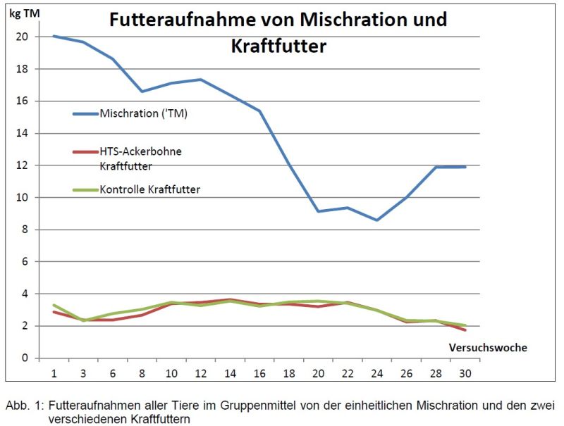 abb1 Futteraufnahme aller tiere im gruppenmittel