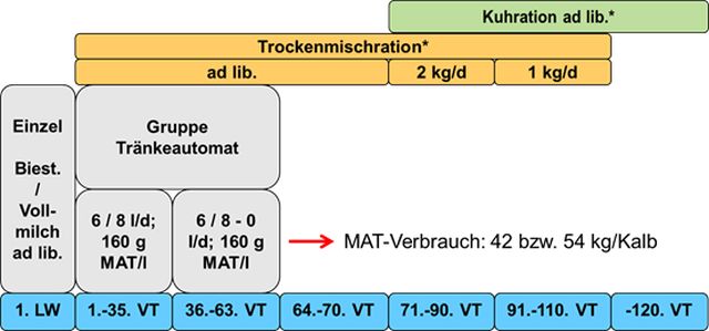 Abb. 1: Tränke- und Fütterungsplan