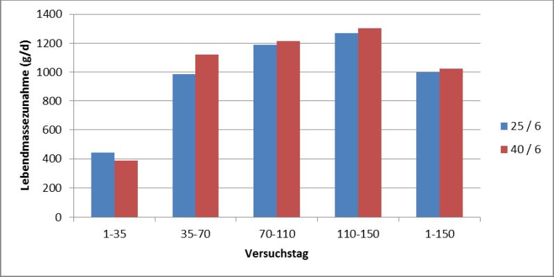 Abb. 2: Tägliche Zunahmen in ausgewählten Versuchsabschnitten in den 6 Liter Gruppen