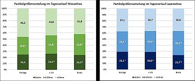 Ergebnisse der Überprüfung des Fressverhaltens im Tagesverlauf mittels Schüttelbox.