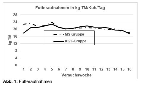 Abb. 1: Futteraufnahmen