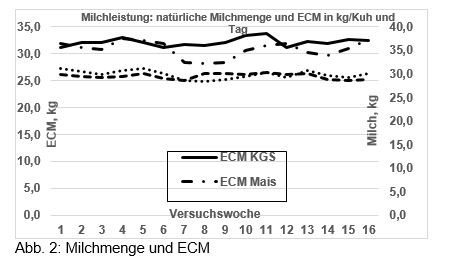 Abb. 2: Milchmenge und ECM