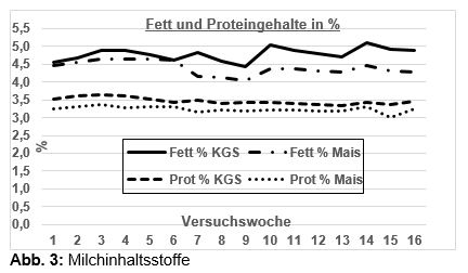 Abb. 3: Milchinhaltsstoffe