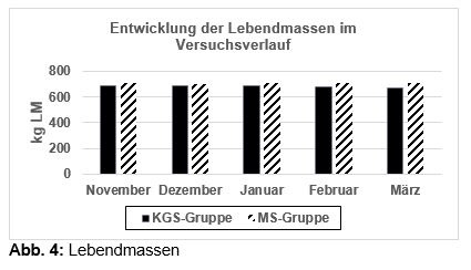 Abb. 4: Lebendmassen