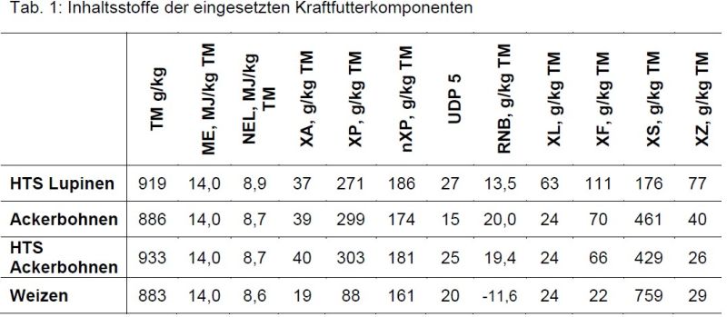 Tab_1_Inhaltsstoffe der eingesetzten Kraftfutterkomponenten