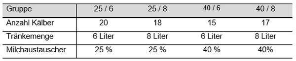 Tab. 1: Gruppenzusammenstellung im Versuch