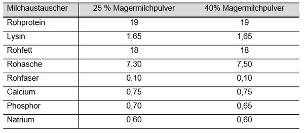Tab. 2: Analytische Bestandteile der eingesetzten Milchaustauscher (in % der TM)