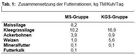 Tab. 1: Zusammensetzung der Futterrationen, kg TM/Kuh/Tag