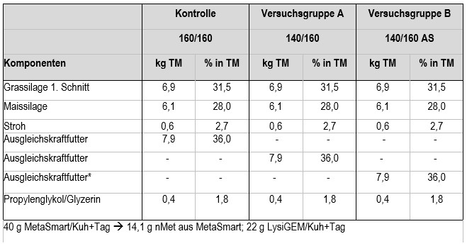 Tab. 1: Rationszusammensetzung im 2. Versuchsabschnitt