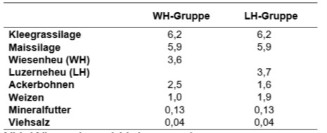 Zusammensetzung der Futterrationen, kg TM/Kuh/Tag