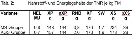 Tab. 2: Nährstoff- und Energiegehalte der TMR je kg TM