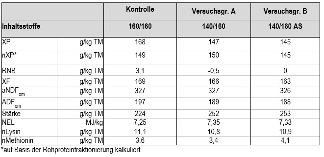 Tab. 2: Nährstoffgehalte der im 2. Versuchsabschnitt gefütterten Rationen