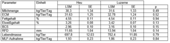 Ergebnisse der statistischen Auswertung – Milchleistungsparameter (LSM ± SE; Auswertung bis zum 375. Laktationstag)